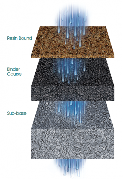 SuDS permeable resin bound